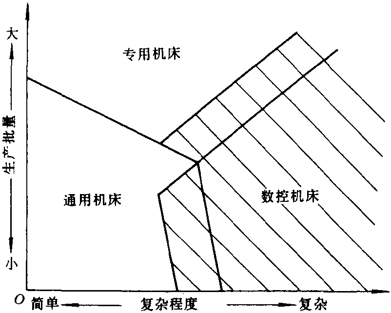 三、數(shù)控機(jī)床的特點(diǎn)及用途